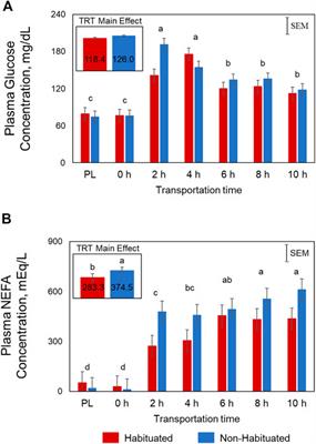 Metabolomic exploration of the effects of habituation to livestock trailer and extended transportation in goats